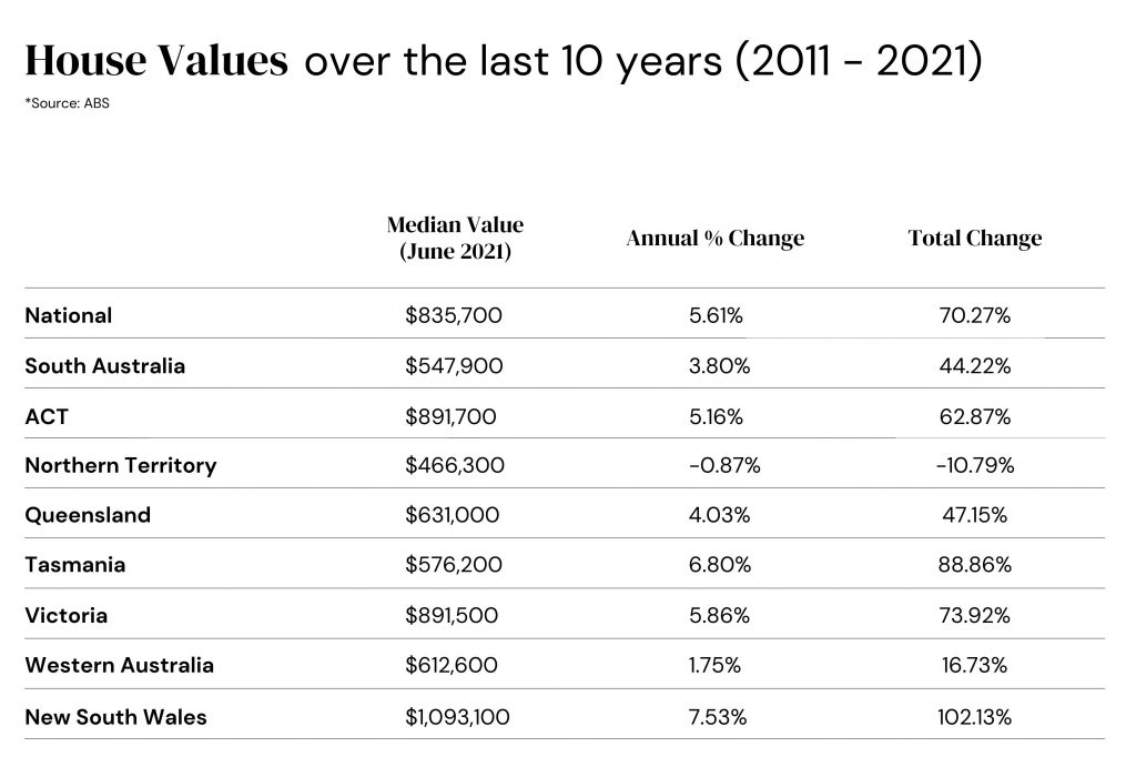 10 year average house values (Table)