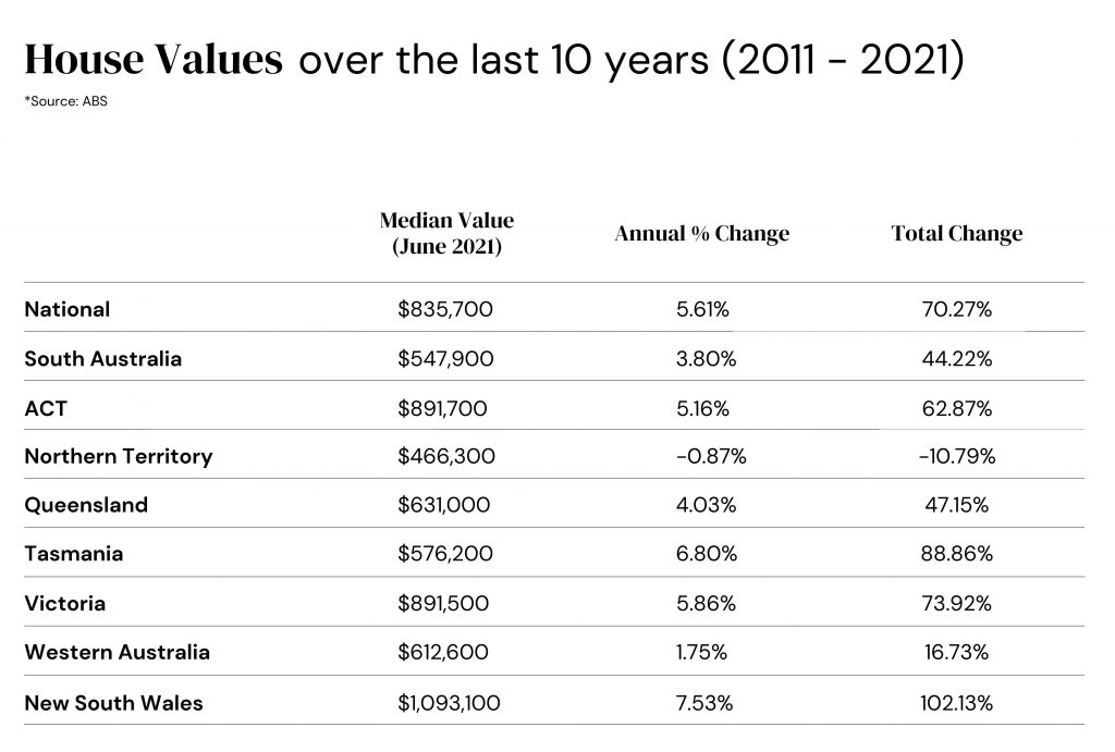 10 year average house values (Table)